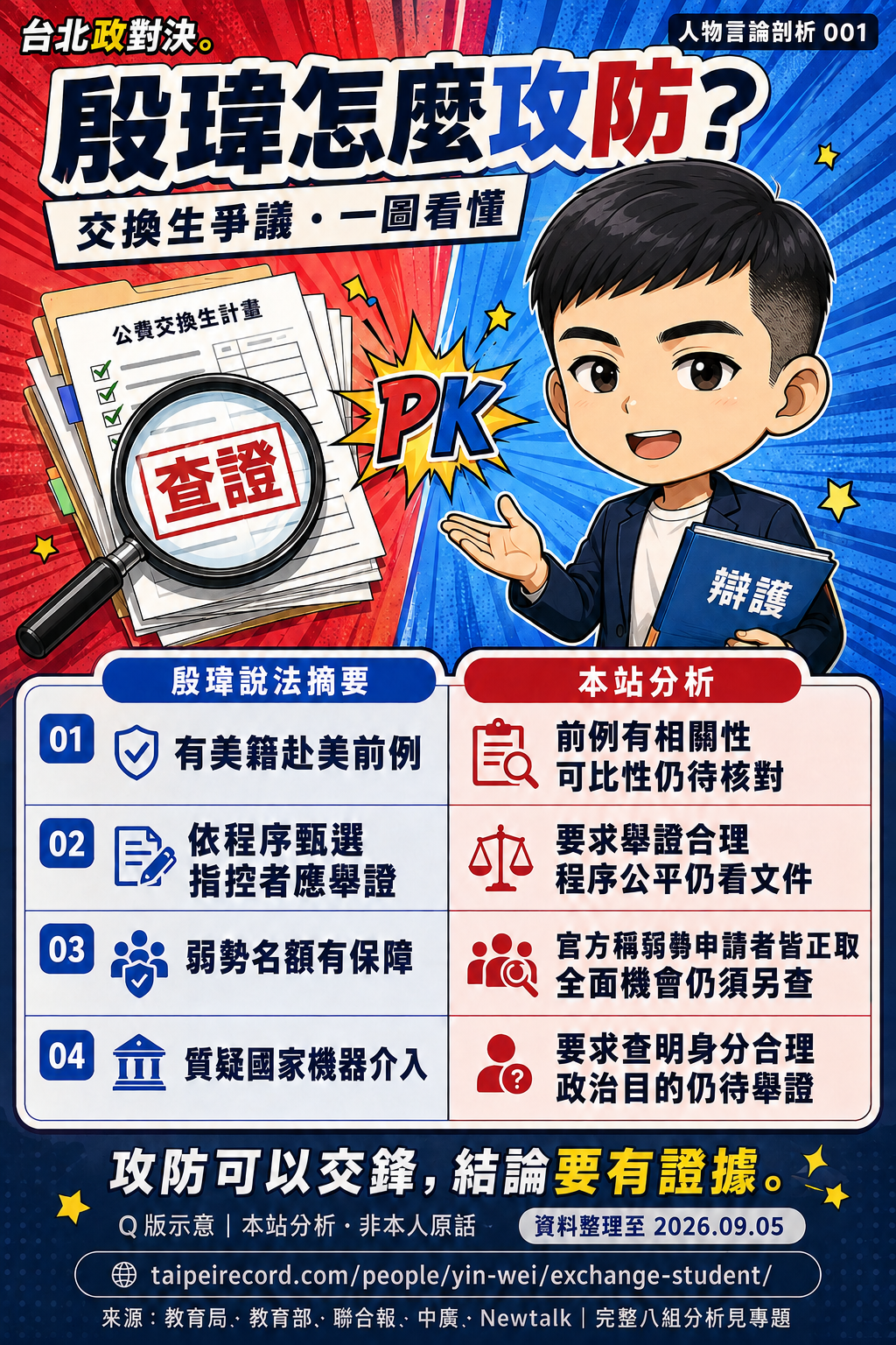 殷瑋攻防 Q 版圖卡。前例有相關性,但可比性待核;要求舉證合理,程序公平仍看文件;官方稱弱勢申請者皆正取,全面機會仍須另查;要求查明詢問者身分合理,政治目的仍待舉證。